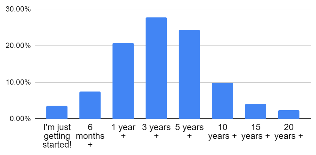 Bar chart: 3.60%    I'm just getting started!, 7.40%    6 months +, 20.80%    1 year +, 27.80%    3 years +, 24.30%    5 years +, 9.80%    10 years +, 4.10%    15 years +, 2.30%    20 years +
