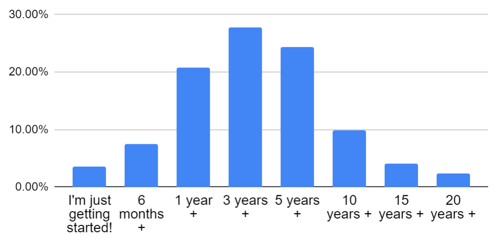 Bar chart: 3.60%\tI\'m just getting started!, 7.40%\t6 months +, 20.80%\t1 year +, 27.80%\t3 years +, 24.30%\t5 years +, 9.80%\t10 years +, 4.10%\t15 years +, 2.30%\t20 years +