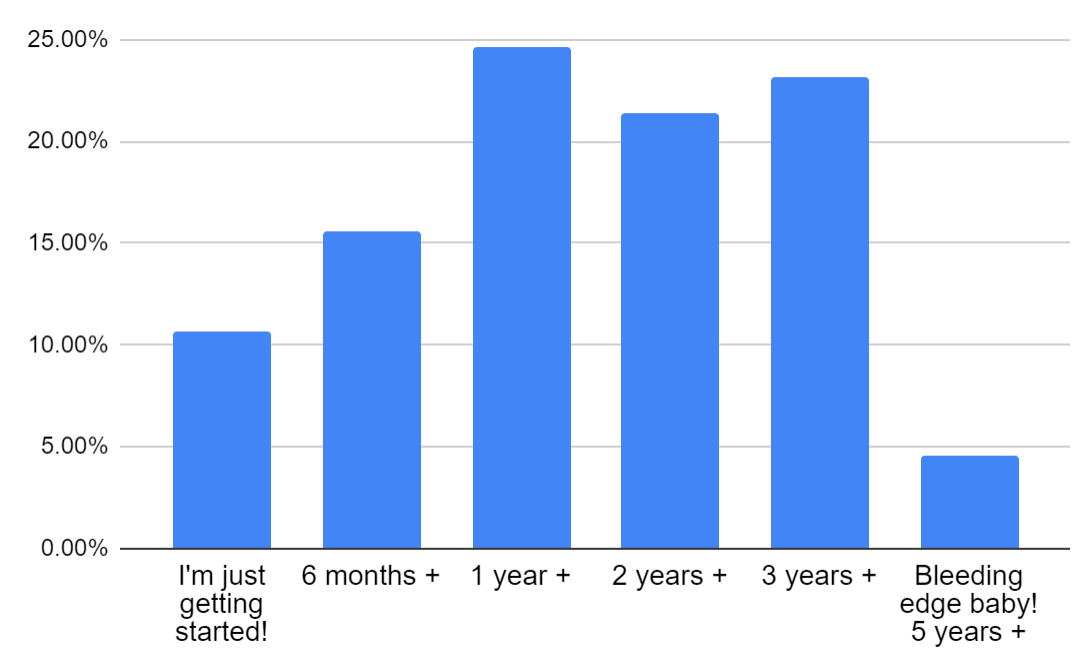 Bar chart: 10.70%\tI\'m just getting started!, 15.60%\t6 months +, 24.60%\t1 year +, 21.40%\t2 years +, 23.10%\t3 years +, 4.60%\tBleeding edge baby! 5 years +