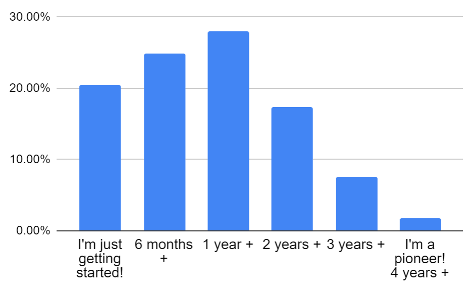 Bar chart: 20.50%    I'm just getting started!, 24.90%    6 months +, 28%    1 year +, 17.40%    2 years +, 7.50%    3 years +, 1.70%    I'm a pioneer! 4 years +