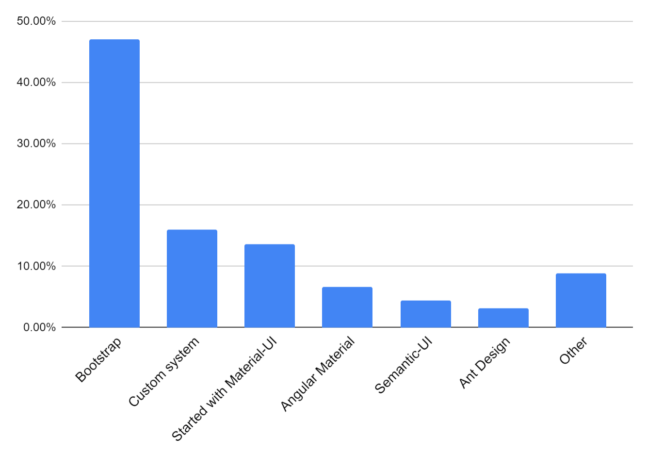 Bar chart: 47.08%\tBootstrap, 16.04%\tCustom system, 13.68%\tStarted with Material-UI, 6.67%\tAngular Material, 4.44%\tSemantic-UI, 3.19%\tAnt Design, 8.89%\tOther