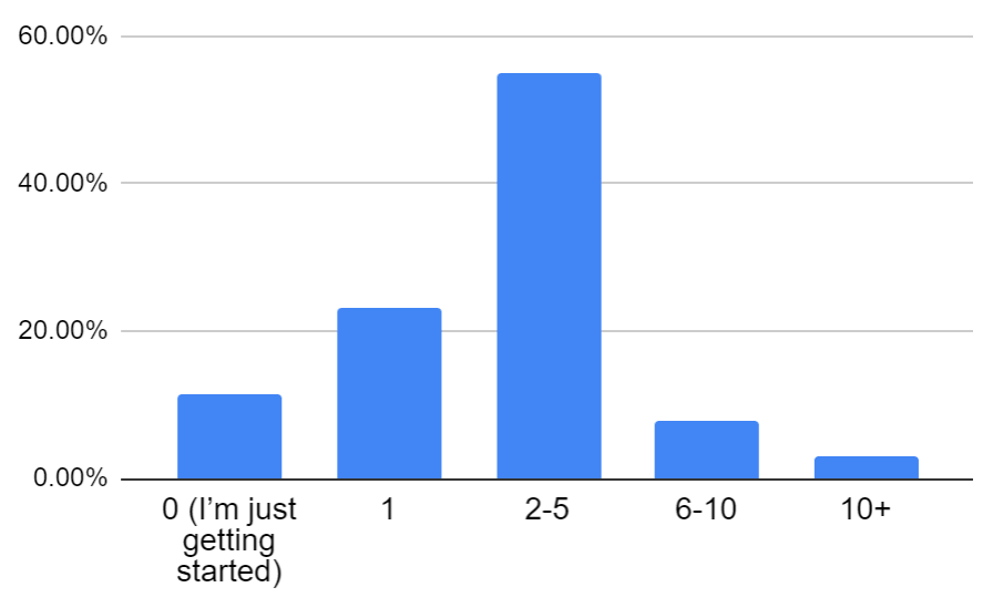 Bar chart: 11.50%\t0 (I\u2019m just getting started), 23%\t1, 54.80%\t2-5, 7.80%\t6-10, 2.90%\t10+