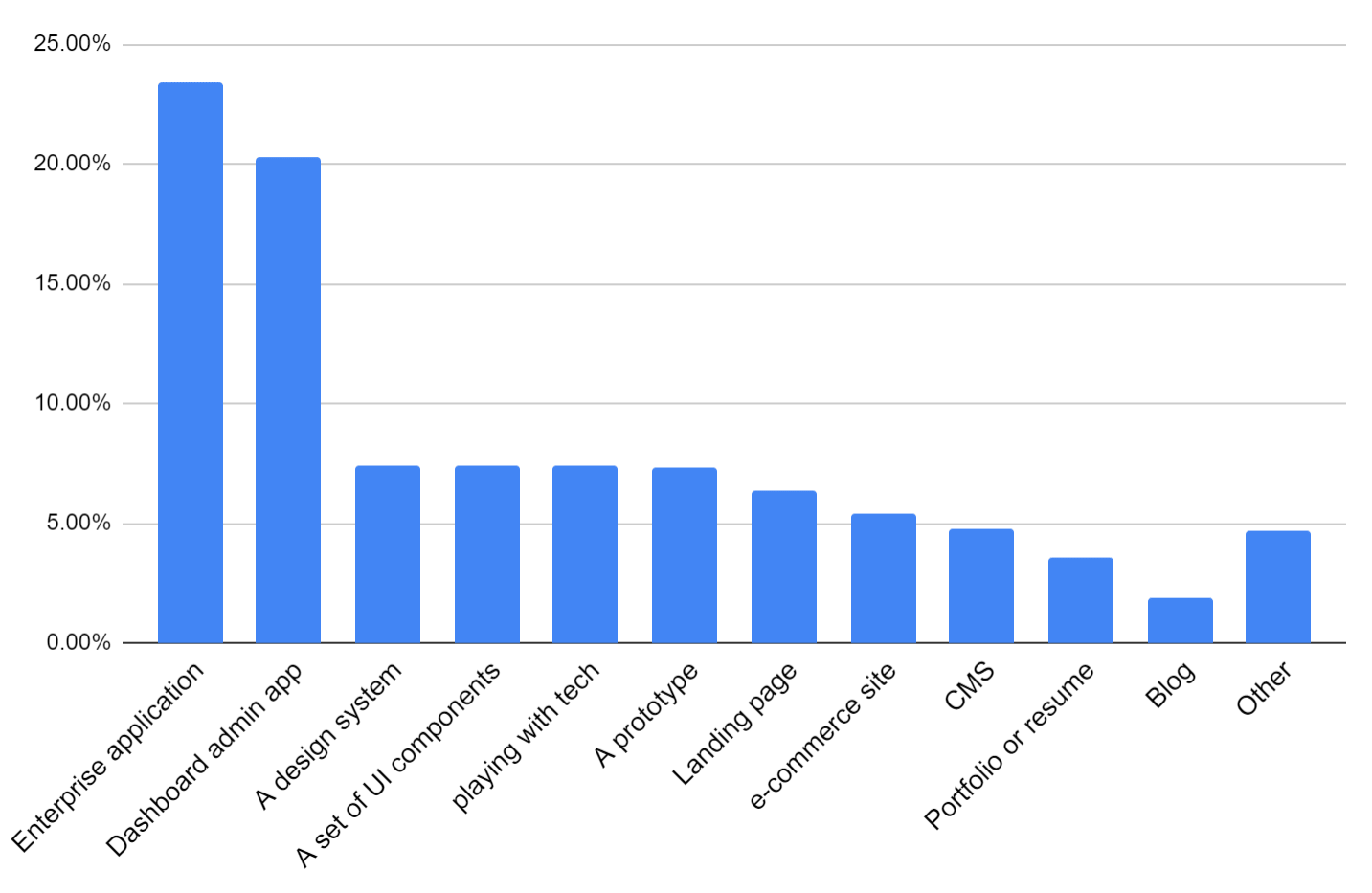 Bar chart: 23.43%\tEnterprise application, 20.31%\tDashboard admin app, 7.40%\tA design system, 7.40%\tA set of UI components, 7.37%\tplaying with tech, 7.34%\tA prototype, 6.40%\tLanding page, 5.41%\te-commerce site, 4.80%\tCMS, 3.59%\tPortfolio or resume, 1.88%\tBlog, 4.69%\tOther