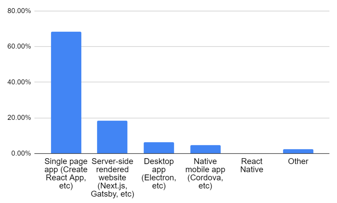 Bar chart: 68.37%\tSingle page app (Create React App, etc), 18.24%\tServer-side rendered website (Next.js, Gatsby, etc), 6.22%\tDesktop app (Electron, etc), 4.65%\tNative mobile app (Cordova, etc), 0.10%\tReact Native, 2.40%\tOther