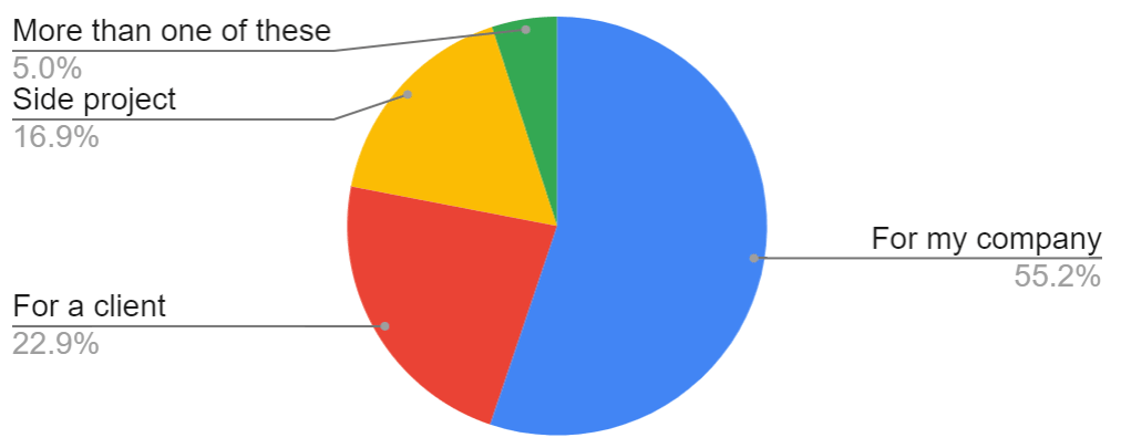 Pie chart: 55.17%    For my company
22.86%    For a client, 16.94%    Side project, 5.03%    More than one of these.