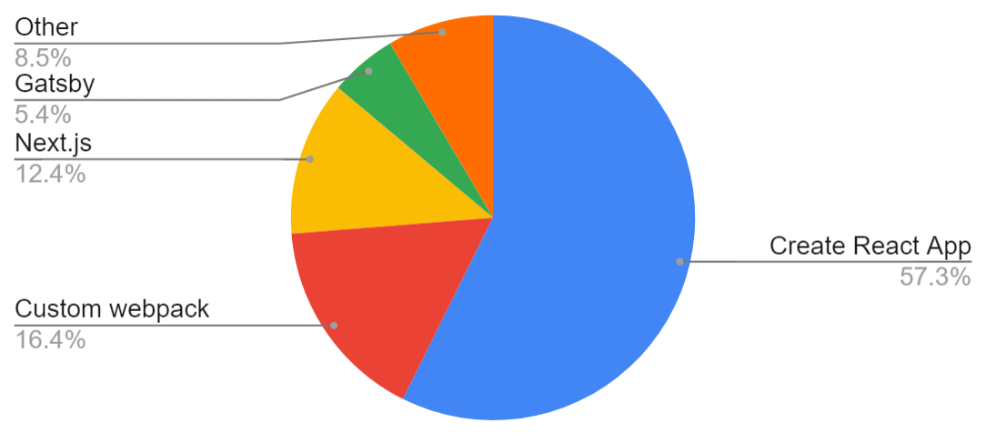 Pie chart: 57.34%\tCreate React App, 16.40%\tCustom webpack, 12.35%\tNext.js, 5.40%\tGatsby, 8.51%\tOther.