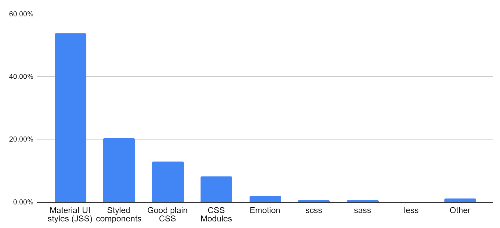 Pie chart: 53.84%\tMaterial-UI styles (JSS), 20.41%\tStyled components, 13.01%\tGood plain CSS, 8.31%\tCSS Modules, 1.96%\tEmotion, 0.59%\tscss, 0.59%\tsass, 0.09%\tless, 1.19%\tOther