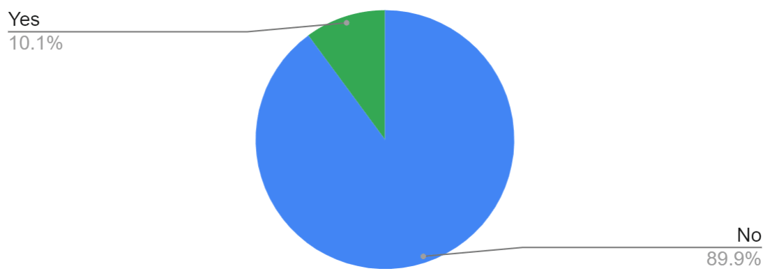 Pie chart: 89.90%\tNo, 10.10% Yes