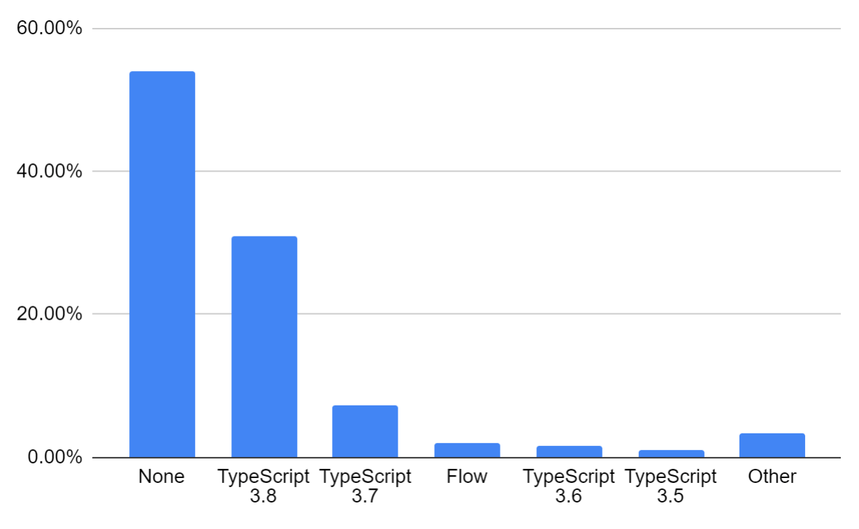 Bar chart: 54.08%    None
30.87%    TypeScript 3.8, 7.31%    TypeScript 3.7, 1.90%    Flow, 1.55%    TypeScript 3.6, 0.98%    TypeScript 3.5, 3.31%    Other