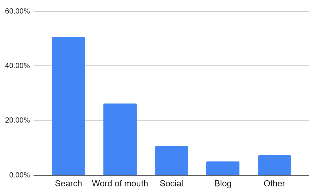 Bar chart: 50.65%\tSearch, 26.18%\tWord of mouth, 10.76%\tSocial, 5.10%\tBlog, 7.31%\tOther.