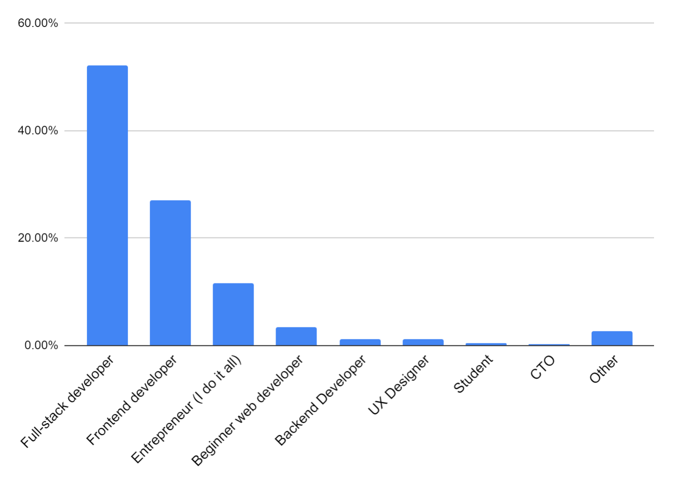 Bar chart: 52.18%\tFull-stack developer, 27.11%\tFrontend developer, 11.65%\tEntrepreneur (I do it all), 3.47%\tBeginner learning web development, 1.23%\tBackend Developer, 1.16%\tUX Designer, 0.34%\tStudent, 0.20%\tCTO, 2.66%\tOther.