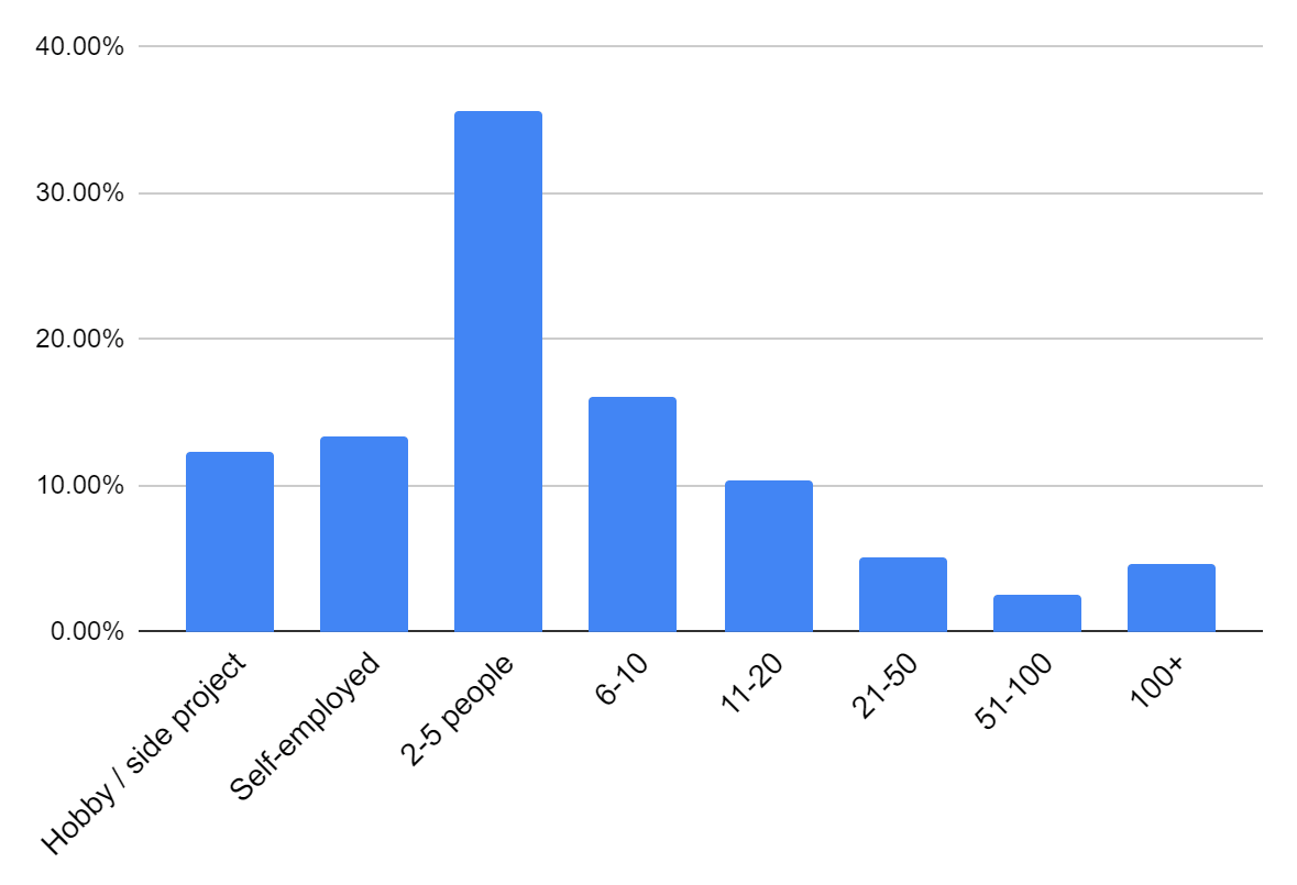 Bar chart: 12.30%\tHobby / side project, 13.40%\tSelf-employed, 35.60%\t2-5 people, 16.10%\t6-10, 10.30%\t11-20, 5.10%\t21-50, 2.50%\t51-100, 4.60%\t100+